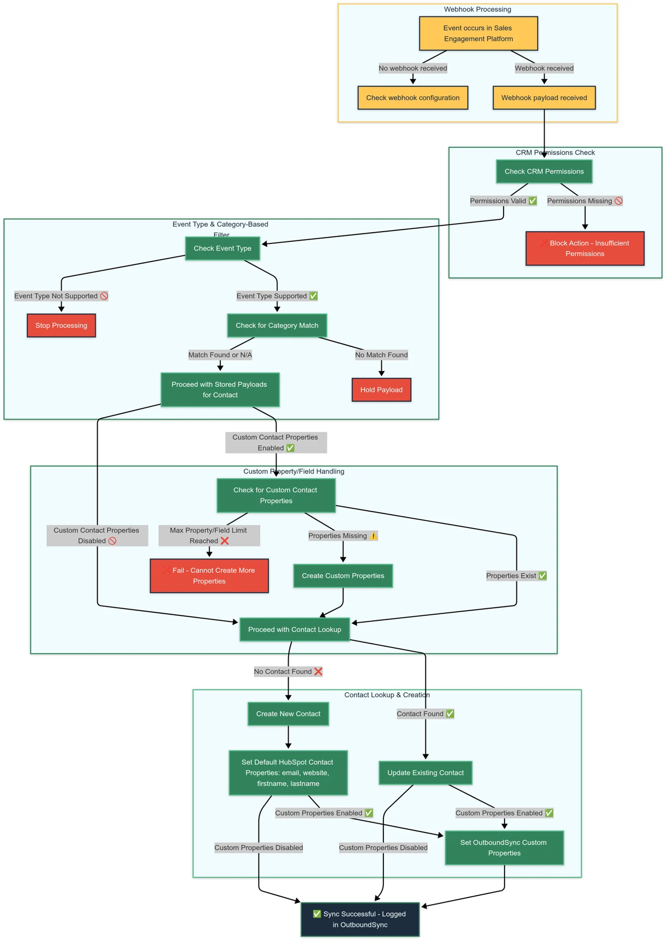 How webhook payloads are processed