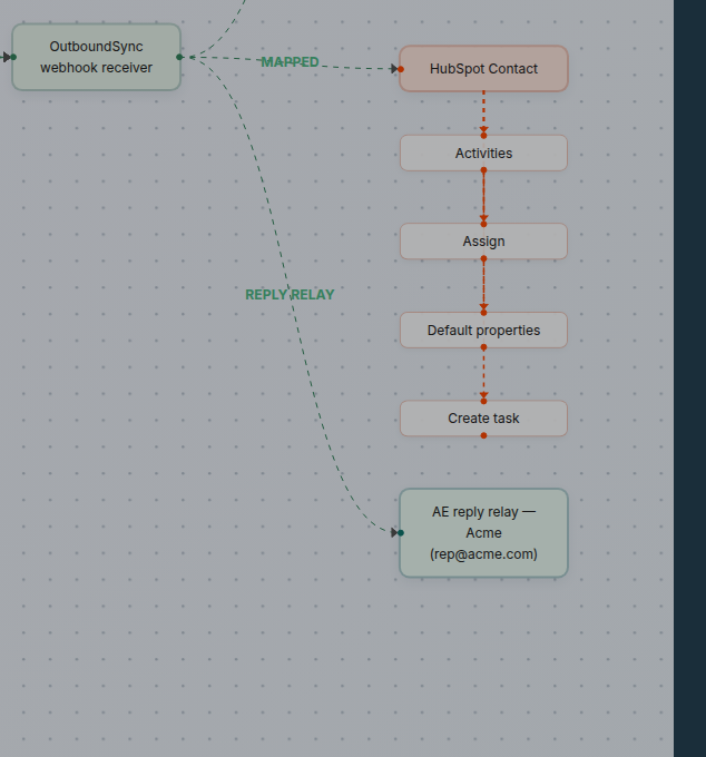 Webhook receiver map with a MAPPED path to HubSpot Contact and a REPLY RELAY path to AE reply relay — Acme