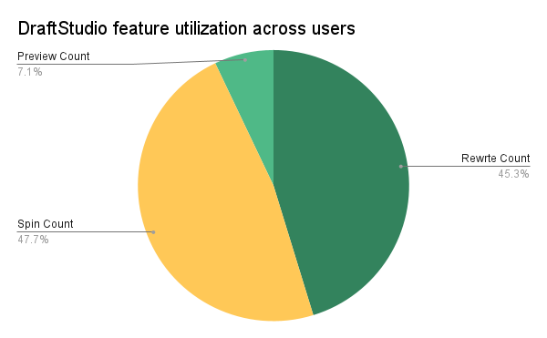 DraftStudio feature utilization across users