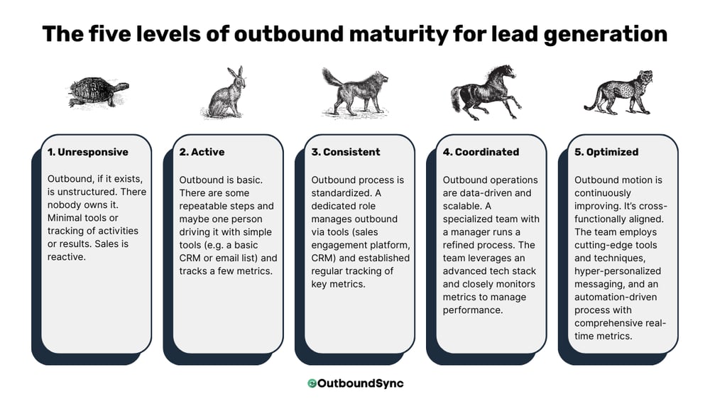 Outbound Maturity Curve: The five levels of outbound maturity for lead generation by OutboundSync Outbound Maturity Curve: The five levels of outbound maturity for lead generation by OutboundSync