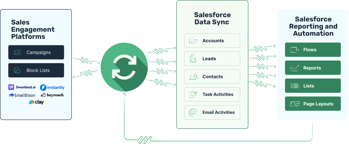 outboundsync-salesforce-abstract-diagram outboundsync-salesforce-abstract-diagram