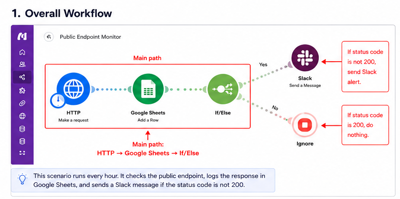 The four-module Make scenario: HTTP request, Google Sheets, If/Else, and Slack, running once an hour.
