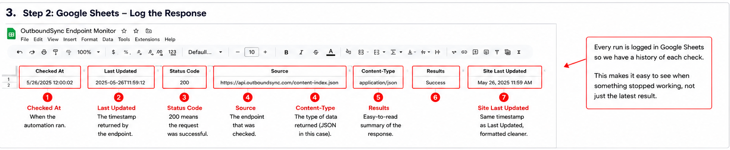 The Google Sheets log, with a new row added for every check.