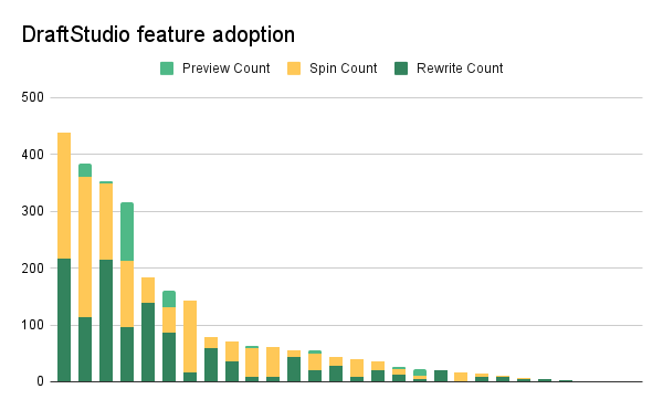 DraftStudio feature adoption