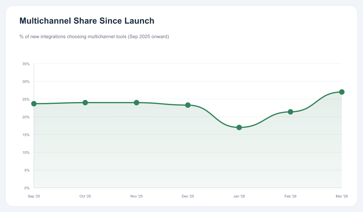 Line chart showing multichannel share of new integrations from September 2025 through March 2026, dipping in January 2026 before rising from about 24% at launch to 27% in March 2026.