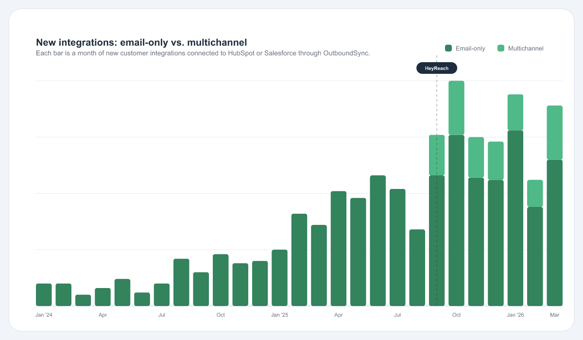 Monthly new OutboundSync integrations from January 2024 to March 2026, showing email-only volume growing throughout the period while multichannel adds a smaller but rising layer after September 2025.