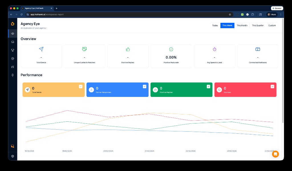 HotHawk Agency Eye dashboard showing Total Sends, Human Responses, Positive Replies, and Connected Mailboxes