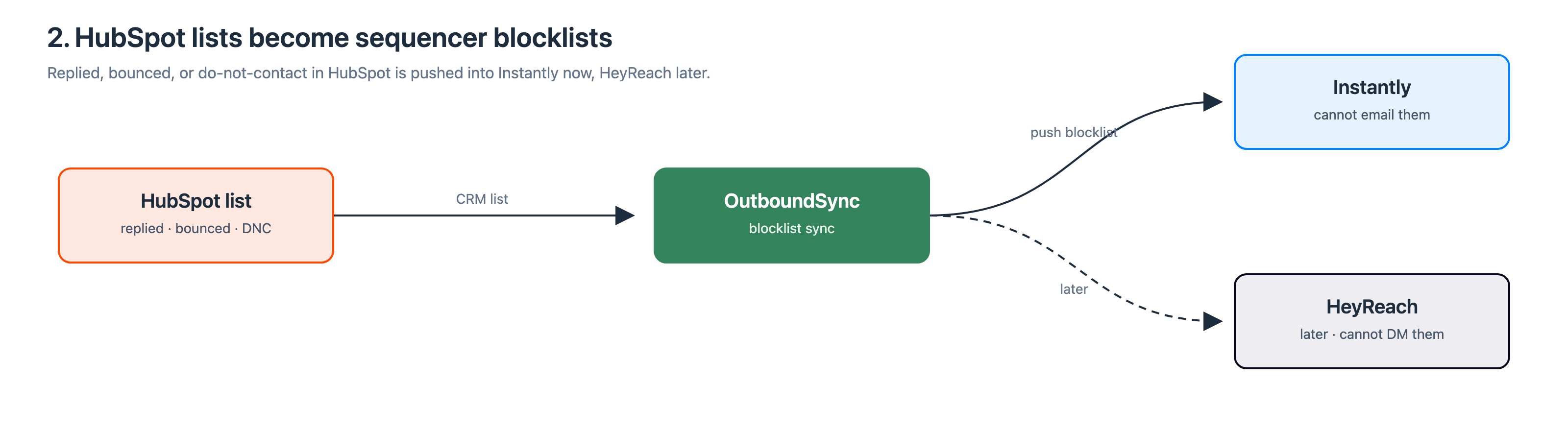 A HubSpot list of replied, bounced, or do-not-contact people flows into OutboundSync, which pushes Instantly blocklists now and HeyReach later.