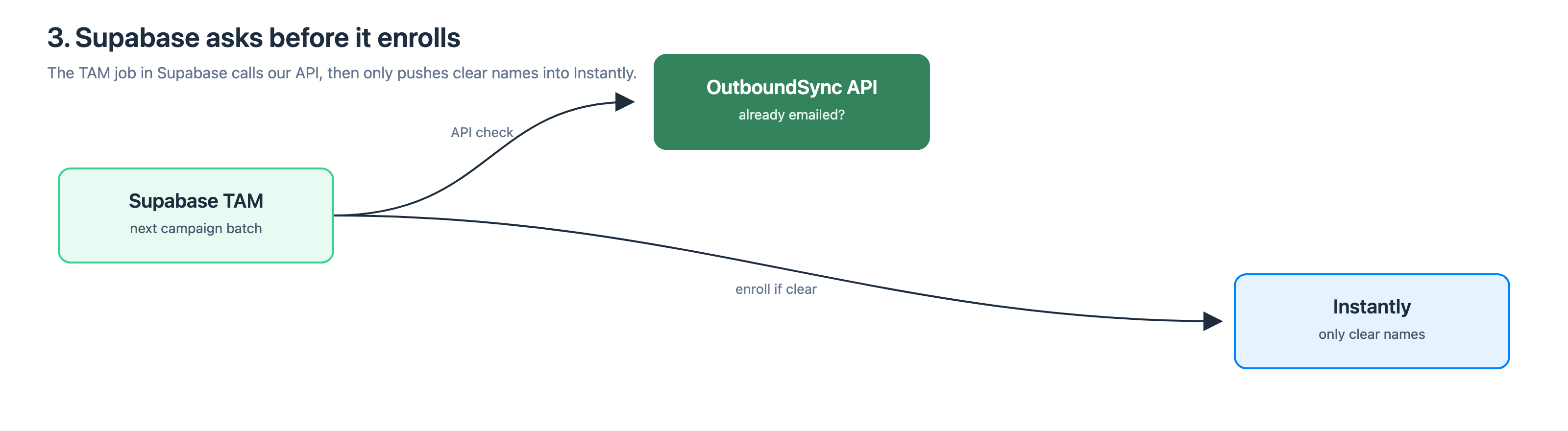 A Supabase TAM job checks the OutboundSync API for prior outreach, then enrolls only clear names into Instantly.