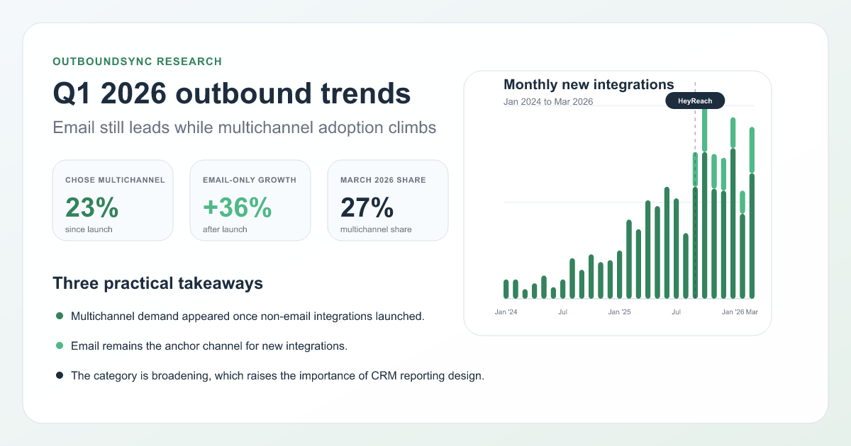 Q1 2026 outbound trends: Email still leads while multichannel adoption climbs