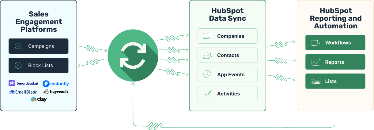OutboundSync HubSpot integration diagram